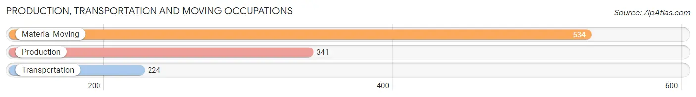 Production, Transportation and Moving Occupations in Zip Code 30540