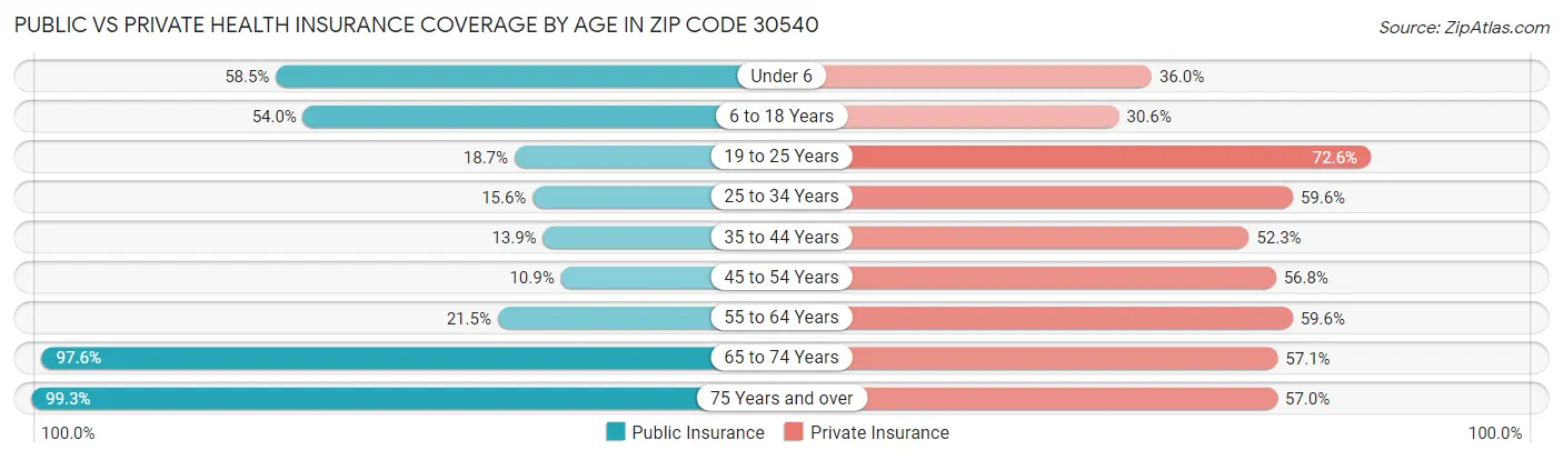 Public vs Private Health Insurance Coverage by Age in Zip Code 30540