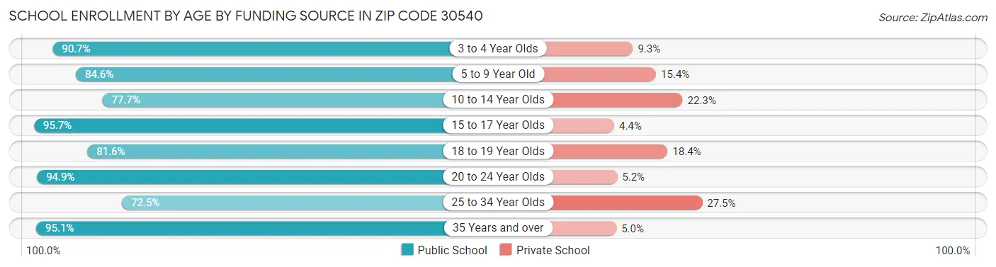 School Enrollment by Age by Funding Source in Zip Code 30540