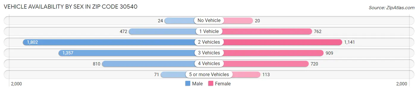 Vehicle Availability by Sex in Zip Code 30540