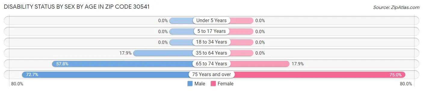 Disability Status by Sex by Age in Zip Code 30541