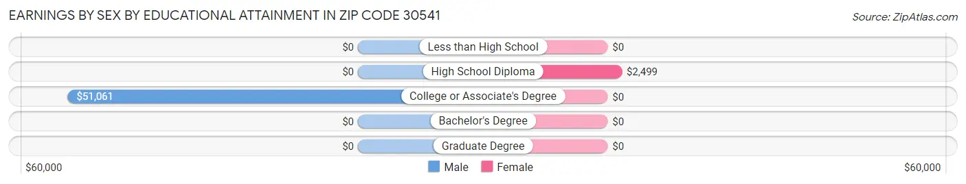 Earnings by Sex by Educational Attainment in Zip Code 30541