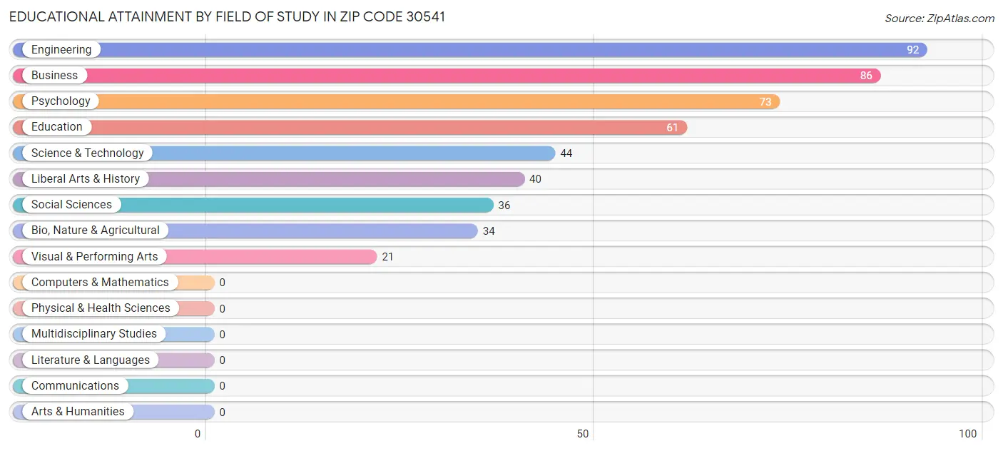 Educational Attainment by Field of Study in Zip Code 30541