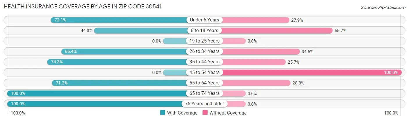 Health Insurance Coverage by Age in Zip Code 30541