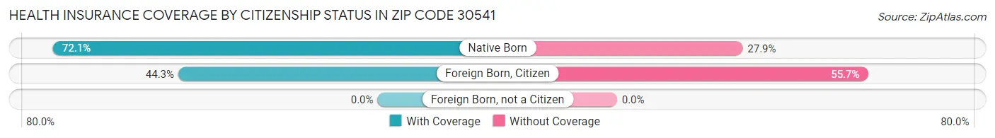 Health Insurance Coverage by Citizenship Status in Zip Code 30541