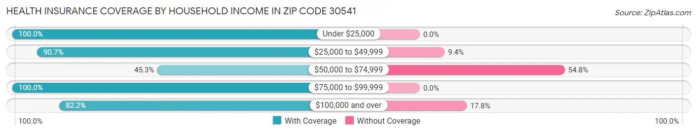 Health Insurance Coverage by Household Income in Zip Code 30541