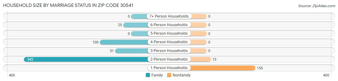 Household Size by Marriage Status in Zip Code 30541