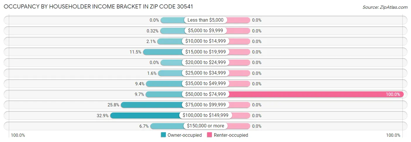Occupancy by Householder Income Bracket in Zip Code 30541