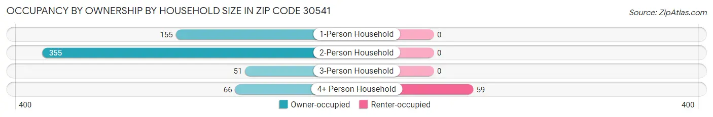 Occupancy by Ownership by Household Size in Zip Code 30541