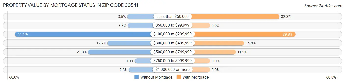 Property Value by Mortgage Status in Zip Code 30541