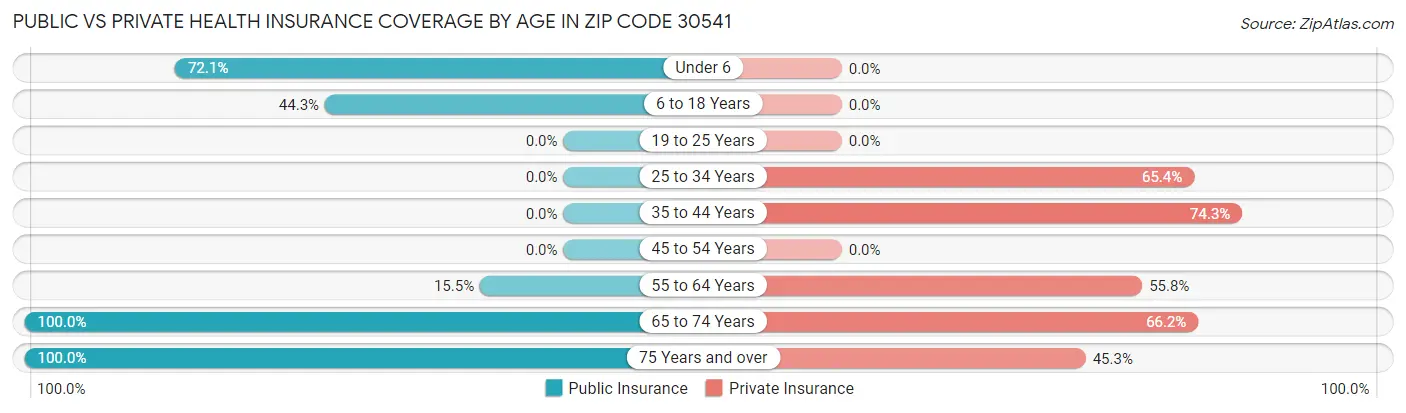 Public vs Private Health Insurance Coverage by Age in Zip Code 30541