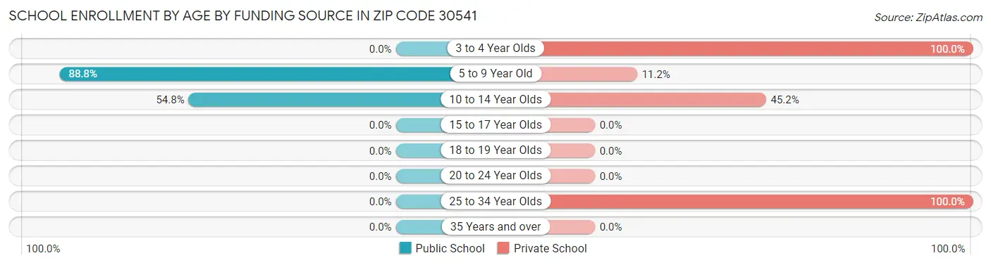 School Enrollment by Age by Funding Source in Zip Code 30541