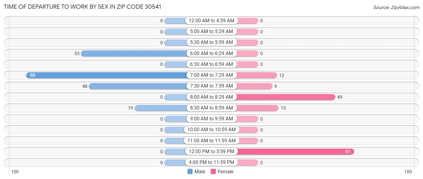 Time of Departure to Work by Sex in Zip Code 30541