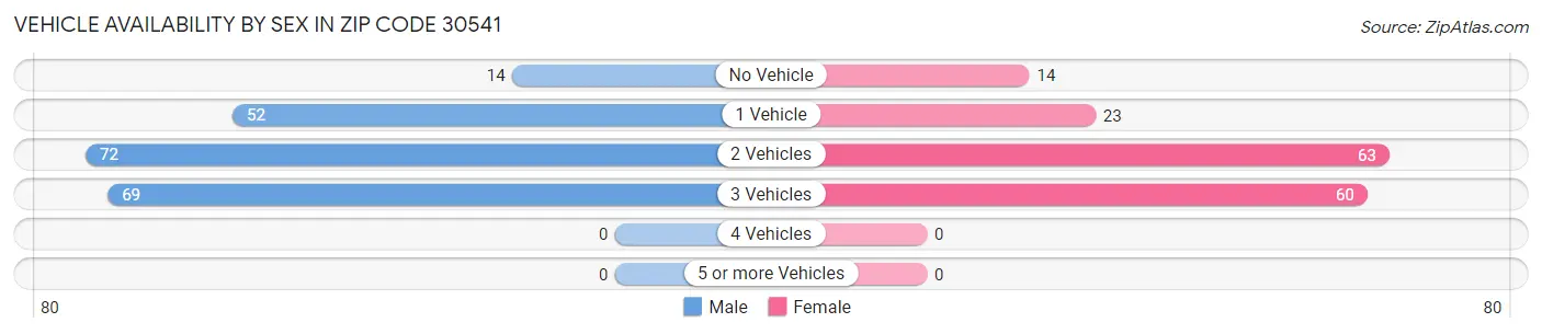 Vehicle Availability by Sex in Zip Code 30541
