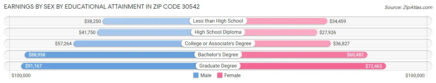 Earnings by Sex by Educational Attainment in Zip Code 30542