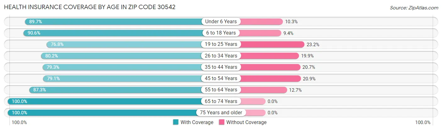 Health Insurance Coverage by Age in Zip Code 30542