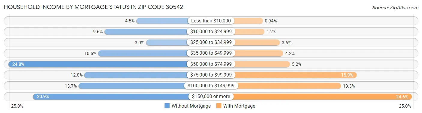 Household Income by Mortgage Status in Zip Code 30542