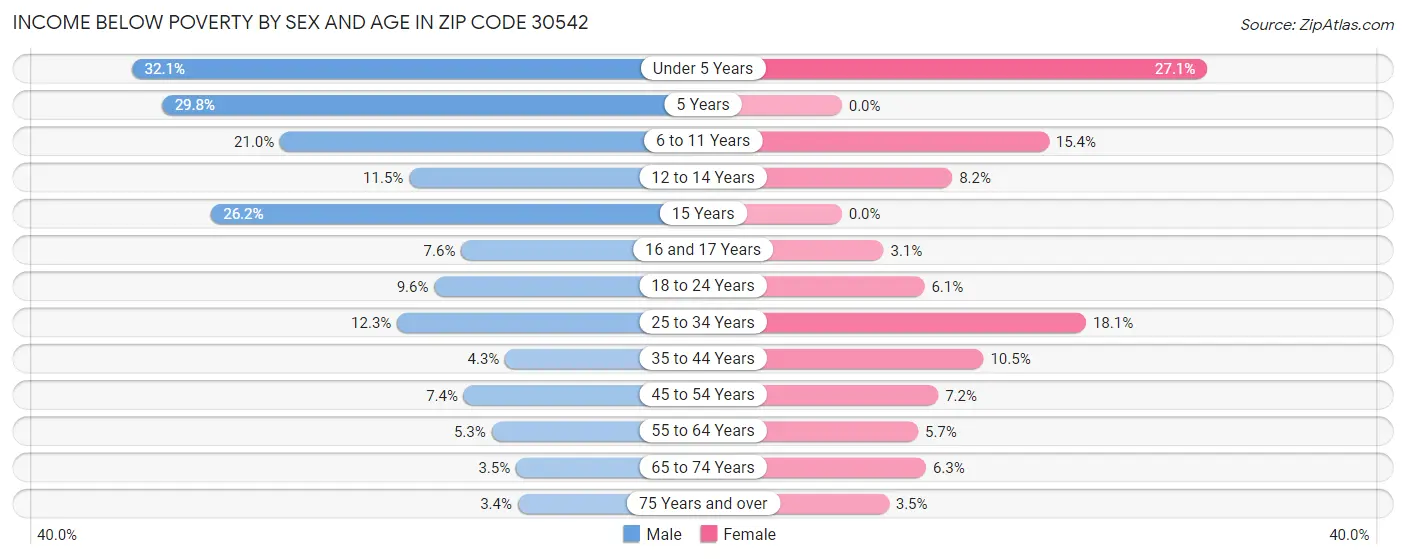 Income Below Poverty by Sex and Age in Zip Code 30542