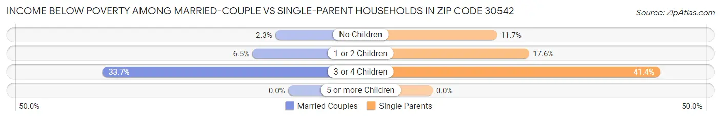 Income Below Poverty Among Married-Couple vs Single-Parent Households in Zip Code 30542