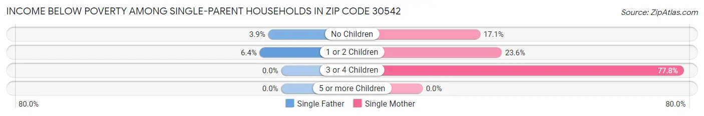 Income Below Poverty Among Single-Parent Households in Zip Code 30542