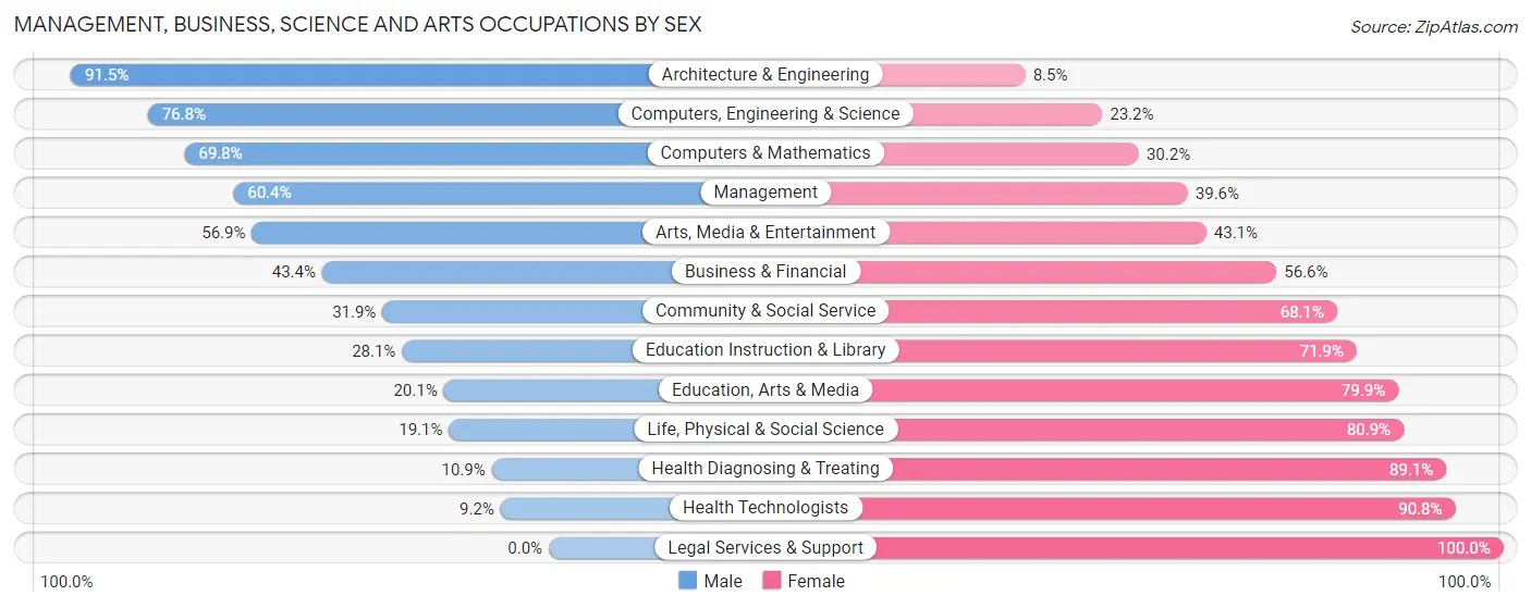 Management, Business, Science and Arts Occupations by Sex in Zip Code 30542