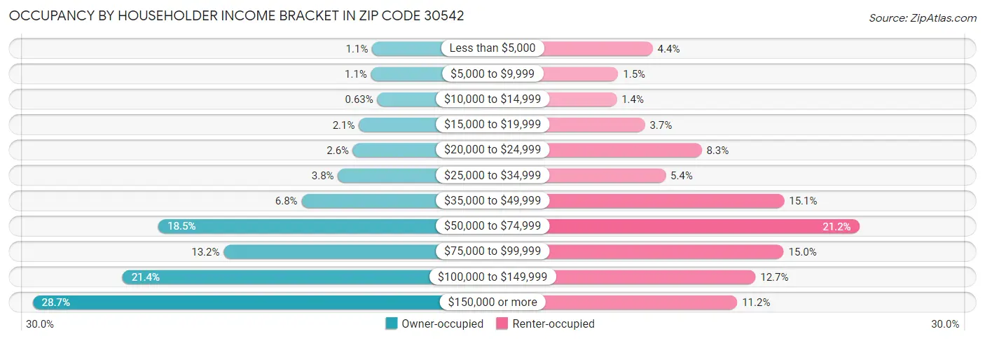 Occupancy by Householder Income Bracket in Zip Code 30542
