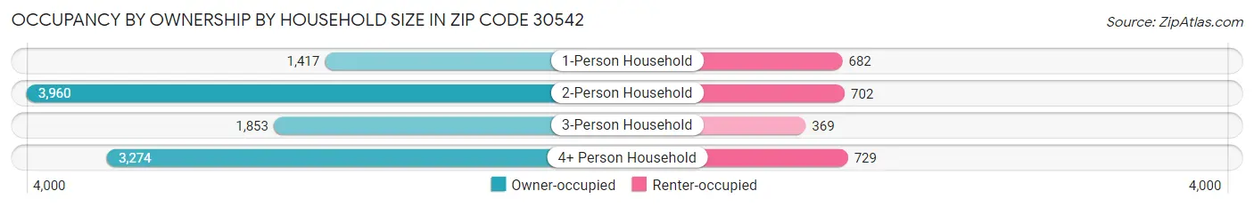 Occupancy by Ownership by Household Size in Zip Code 30542