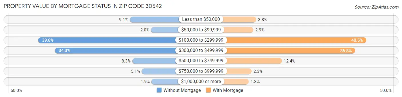 Property Value by Mortgage Status in Zip Code 30542