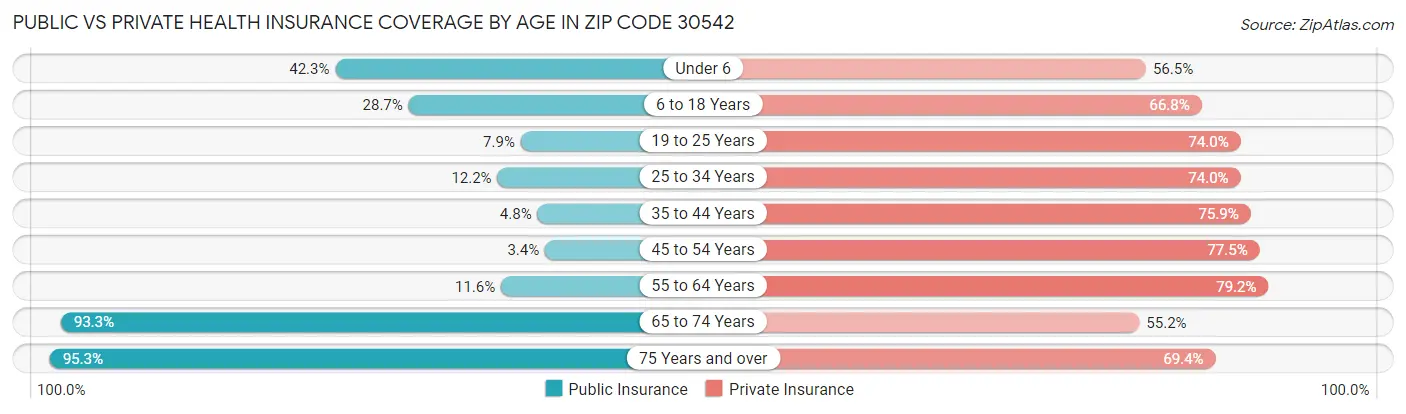 Public vs Private Health Insurance Coverage by Age in Zip Code 30542