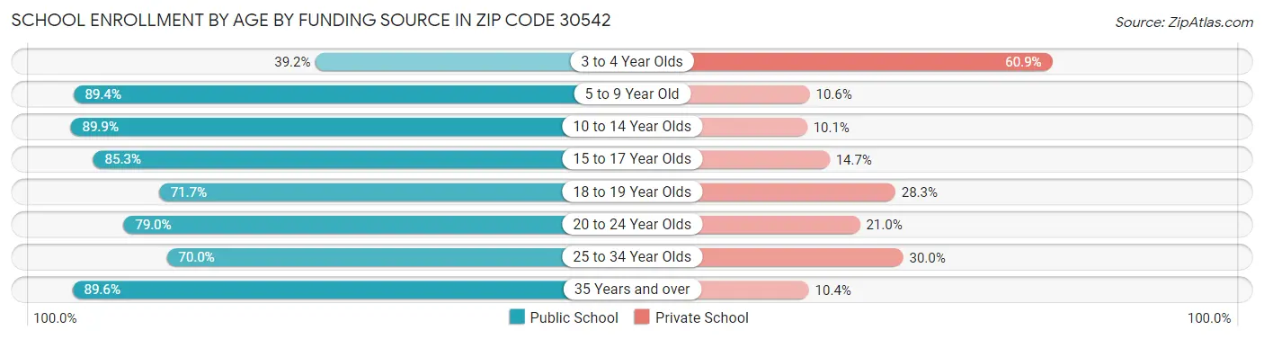 School Enrollment by Age by Funding Source in Zip Code 30542