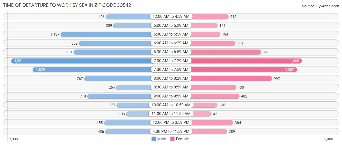 Time of Departure to Work by Sex in Zip Code 30542