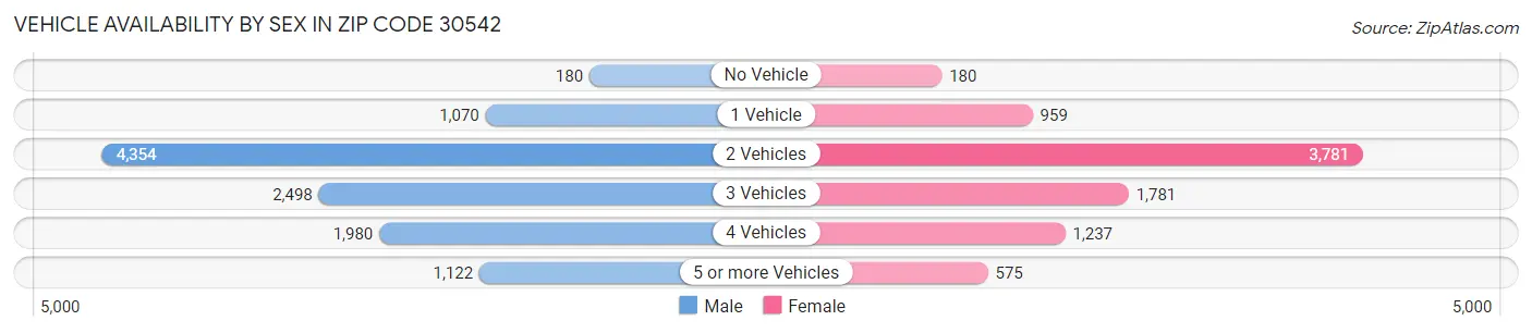 Vehicle Availability by Sex in Zip Code 30542
