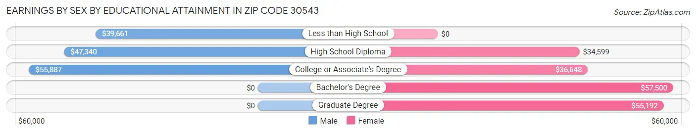 Earnings by Sex by Educational Attainment in Zip Code 30543