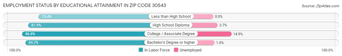 Employment Status by Educational Attainment in Zip Code 30543