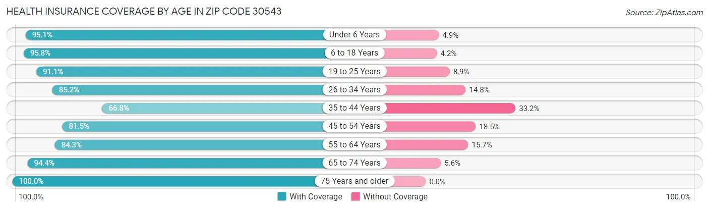 Health Insurance Coverage by Age in Zip Code 30543