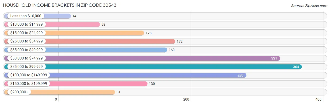 Household Income Brackets in Zip Code 30543