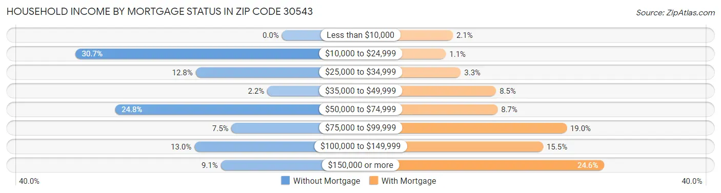 Household Income by Mortgage Status in Zip Code 30543