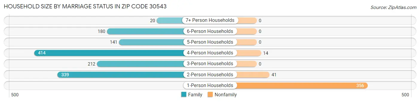 Household Size by Marriage Status in Zip Code 30543