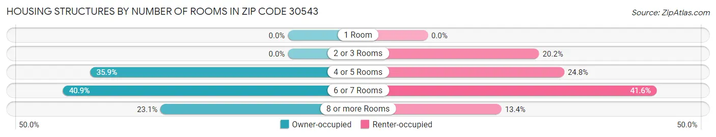 Housing Structures by Number of Rooms in Zip Code 30543
