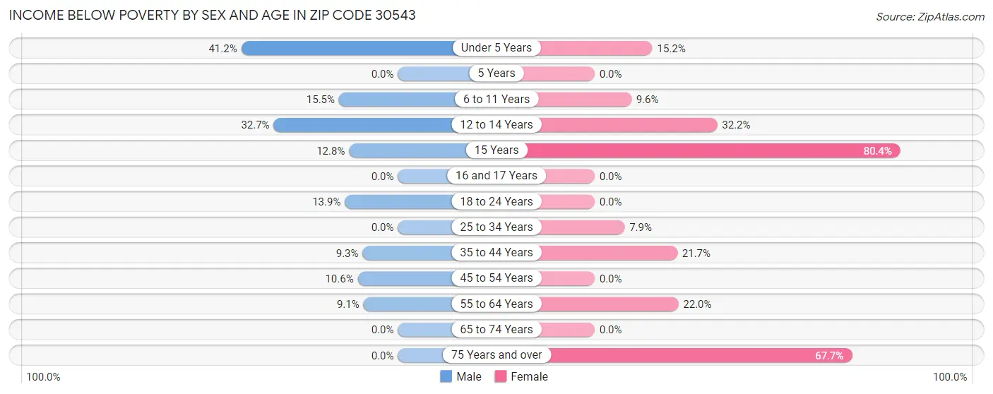 Income Below Poverty by Sex and Age in Zip Code 30543
