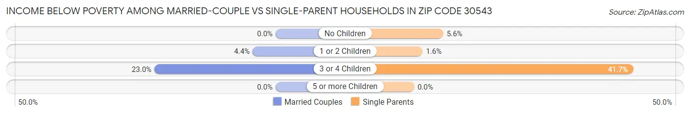 Income Below Poverty Among Married-Couple vs Single-Parent Households in Zip Code 30543