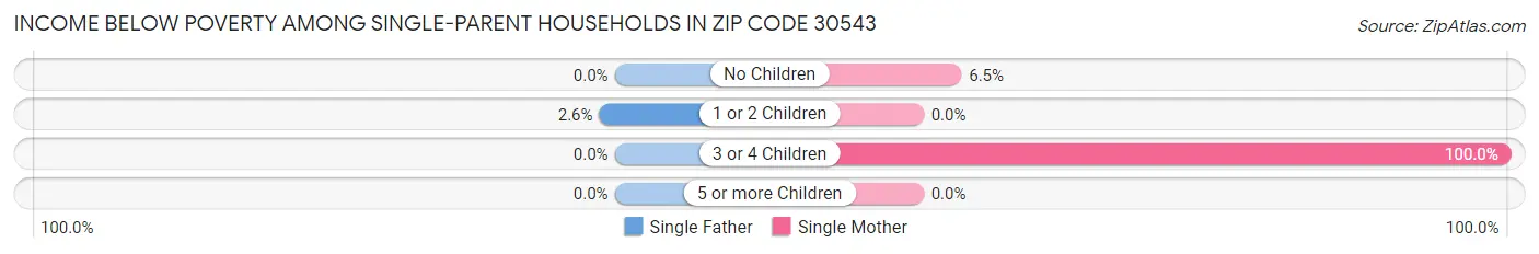 Income Below Poverty Among Single-Parent Households in Zip Code 30543