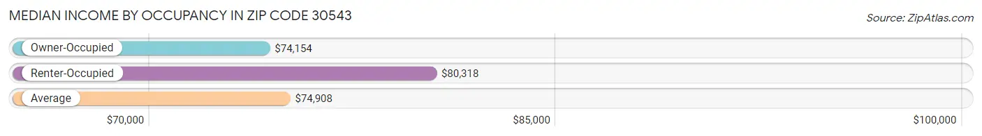 Median Income by Occupancy in Zip Code 30543