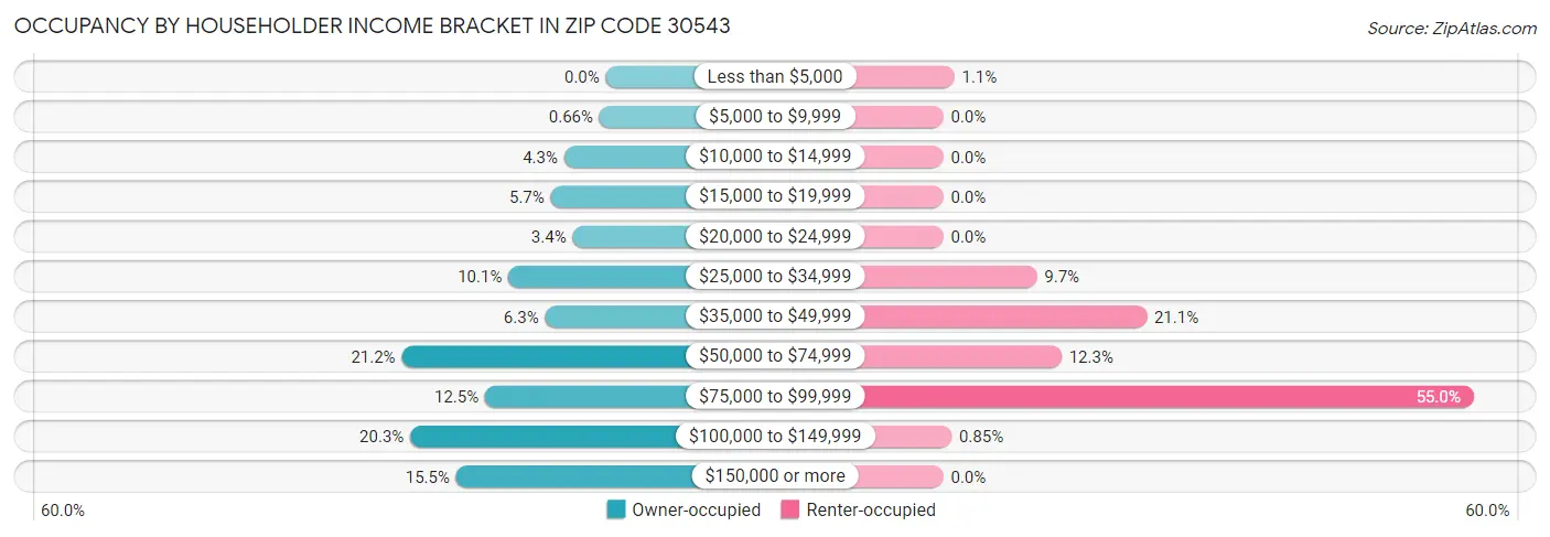 Occupancy by Householder Income Bracket in Zip Code 30543