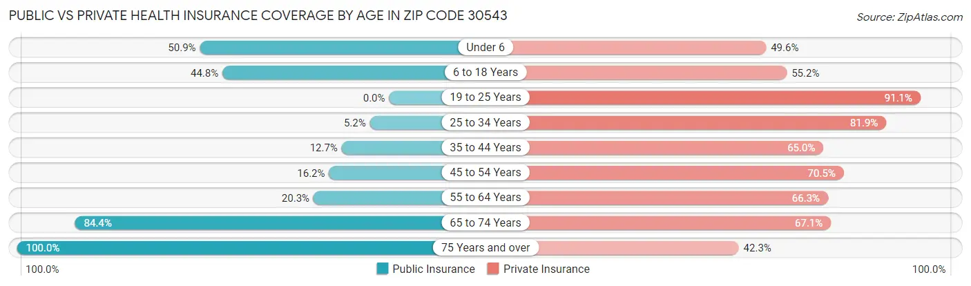 Public vs Private Health Insurance Coverage by Age in Zip Code 30543