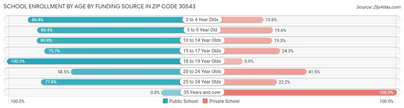 School Enrollment by Age by Funding Source in Zip Code 30543