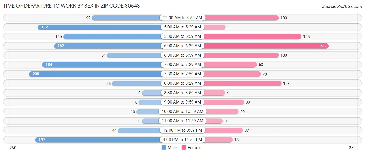 Time of Departure to Work by Sex in Zip Code 30543