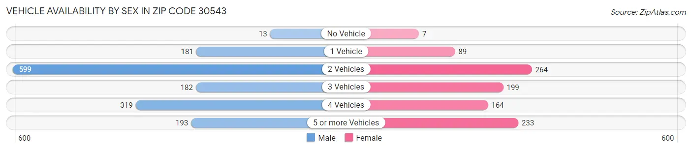 Vehicle Availability by Sex in Zip Code 30543