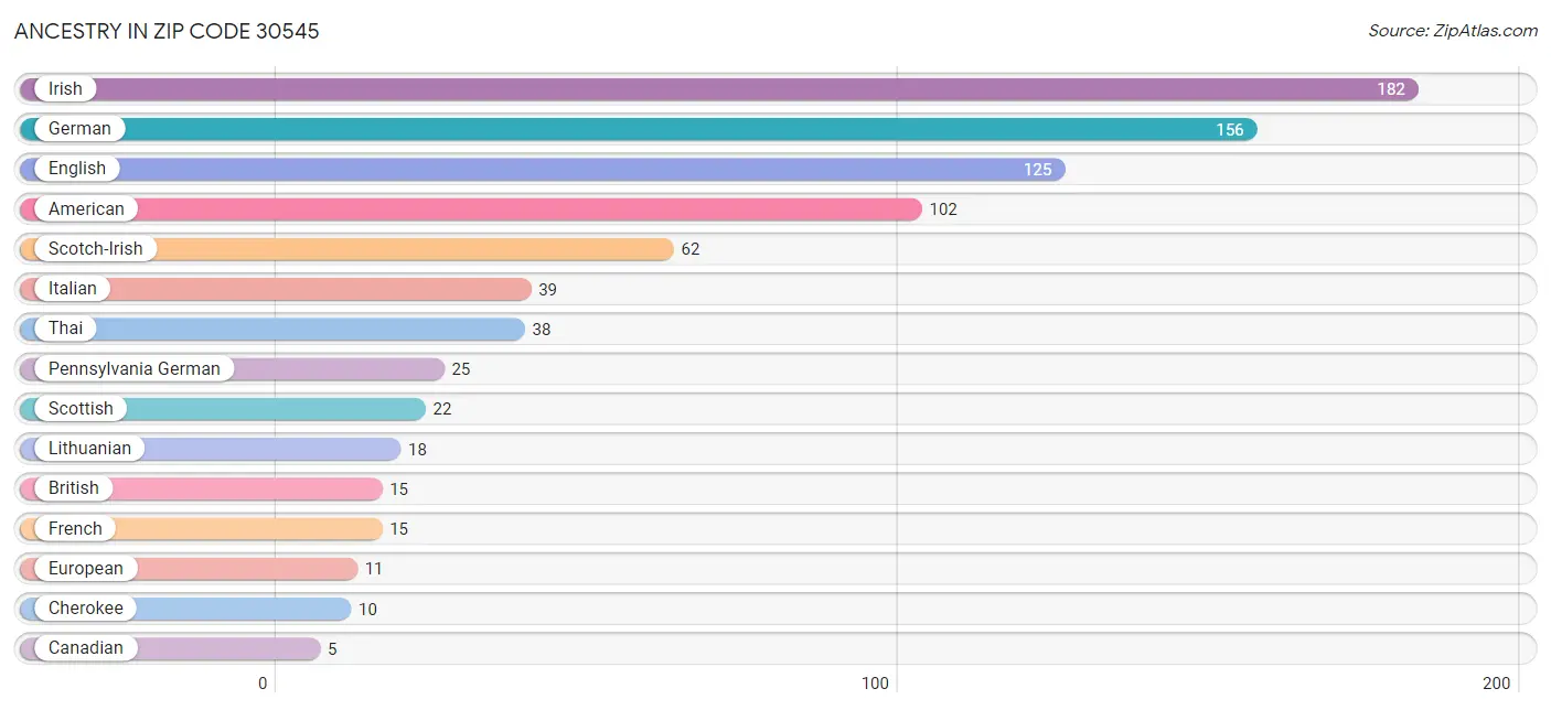 Ancestry in Zip Code 30545