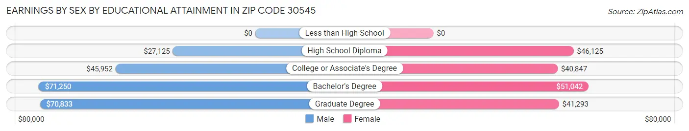 Earnings by Sex by Educational Attainment in Zip Code 30545